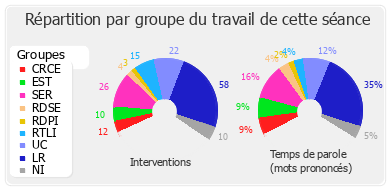 Répartition par groupe du travail de cette séance