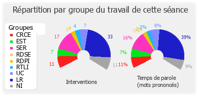 Répartition par groupe du travail de cette séance