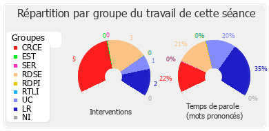 Répartition par groupe du travail de cette séance