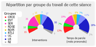 Répartition par groupe du travail de cette séance