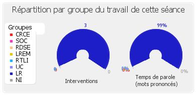 Répartition par groupe du travail de cette séance