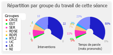 Répartition par groupe du travail de cette séance