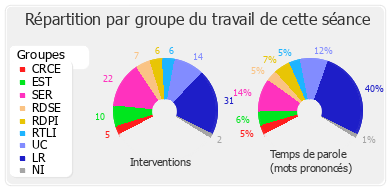 Répartition par groupe du travail de cette séance