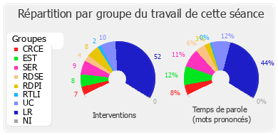 Répartition par groupe du travail de cette séance