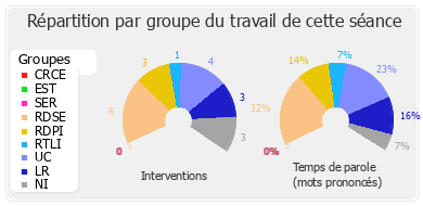 Répartition par groupe du travail de cette séance