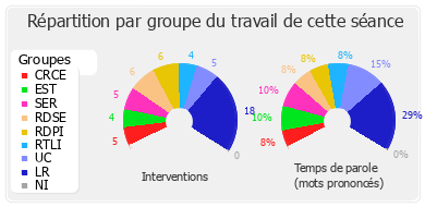 Répartition par groupe du travail de cette séance