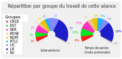 Répartition par groupe du travail de cette séance