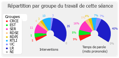 Répartition par groupe du travail de cette séance