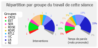 Répartition par groupe du travail de cette séance