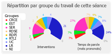 Répartition par groupe du travail de cette séance