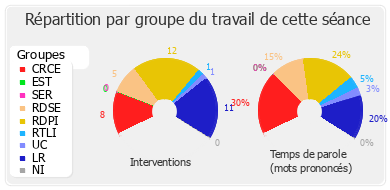 Répartition par groupe du travail de cette séance