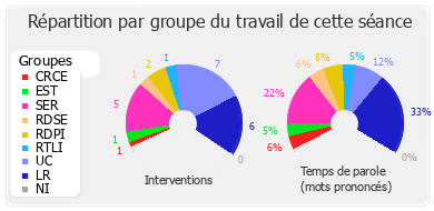 Répartition par groupe du travail de cette séance