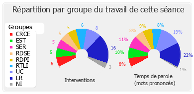 Répartition par groupe du travail de cette séance