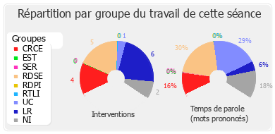 Répartition par groupe du travail de cette séance