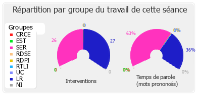 Répartition par groupe du travail de cette séance