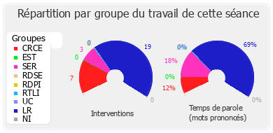 Répartition par groupe du travail de cette séance