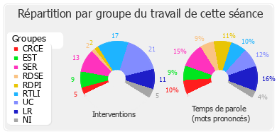 Répartition par groupe du travail de cette séance