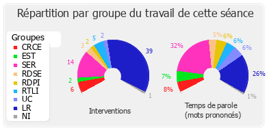 Répartition par groupe du travail de cette séance