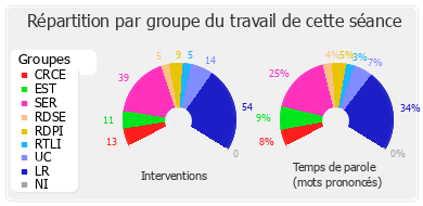 Répartition par groupe du travail de cette séance