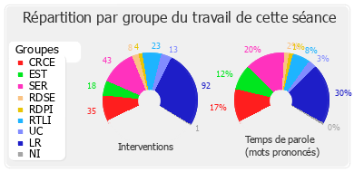 Répartition par groupe du travail de cette séance