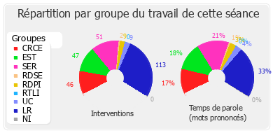 Répartition par groupe du travail de cette séance