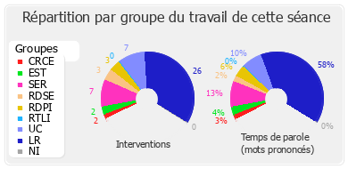 Répartition par groupe du travail de cette séance