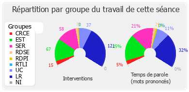 Répartition par groupe du travail de cette séance