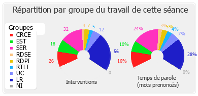 Répartition par groupe du travail de cette séance