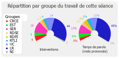 Répartition par groupe du travail de cette séance