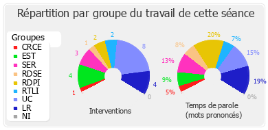 Répartition par groupe du travail de cette séance