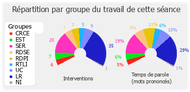 Répartition par groupe du travail de cette séance