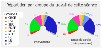 Répartition par groupe du travail de cette séance