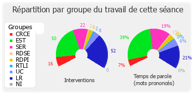 Répartition par groupe du travail de cette séance