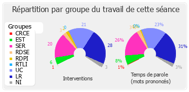 Répartition par groupe du travail de cette séance