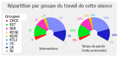 Répartition par groupe du travail de cette séance