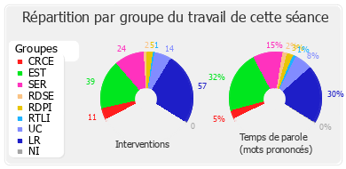 Répartition par groupe du travail de cette séance