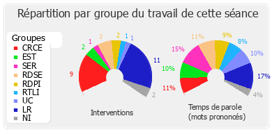 Répartition par groupe du travail de cette séance