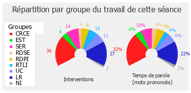 Répartition par groupe du travail de cette séance