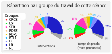 Répartition par groupe du travail de cette séance