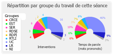 Répartition par groupe du travail de cette séance