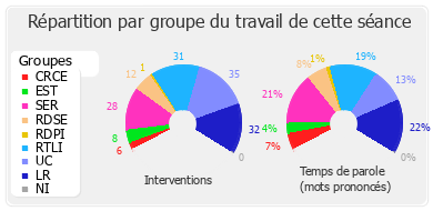 Répartition par groupe du travail de cette séance