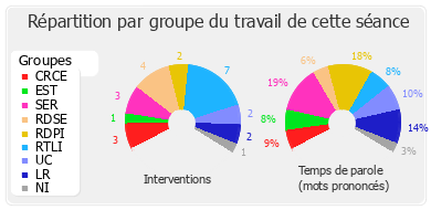 Répartition par groupe du travail de cette séance