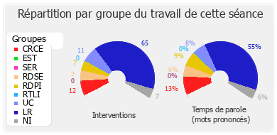 Répartition par groupe du travail de cette séance