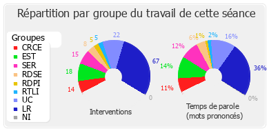 Répartition par groupe du travail de cette séance