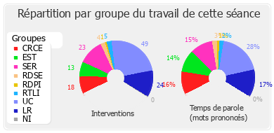 Répartition par groupe du travail de cette séance