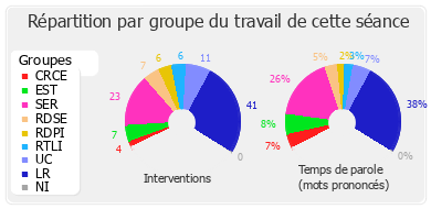 Répartition par groupe du travail de cette séance