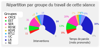 Répartition par groupe du travail de cette séance