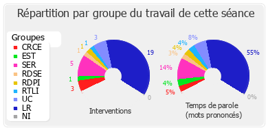 Répartition par groupe du travail de cette séance