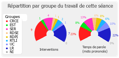 Répartition par groupe du travail de cette séance