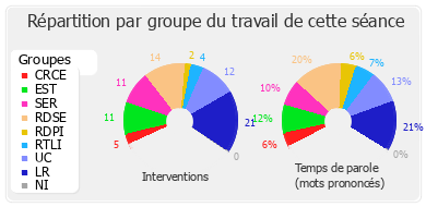 Répartition par groupe du travail de cette séance